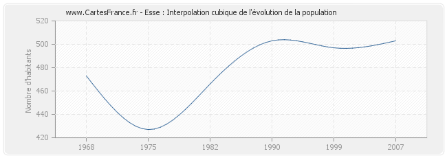 Esse : Interpolation cubique de l'évolution de la population