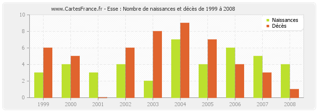Esse : Nombre de naissances et décès de 1999 à 2008