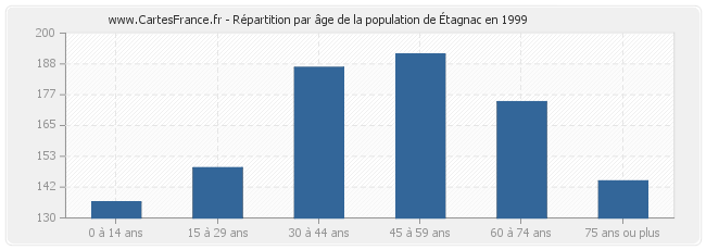 Répartition par âge de la population d'Étagnac en 1999