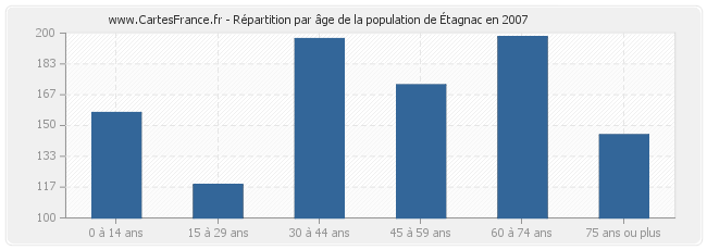 Répartition par âge de la population d'Étagnac en 2007