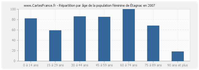 Répartition par âge de la population féminine d'Étagnac en 2007