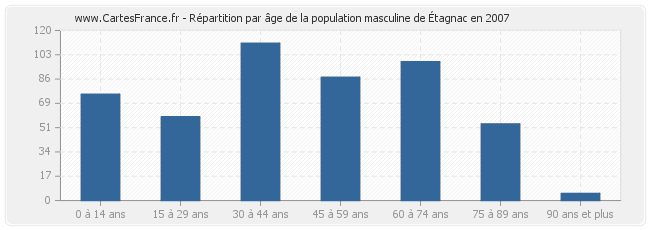 Répartition par âge de la population masculine d'Étagnac en 2007
