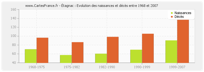 Étagnac : Evolution des naissances et décès entre 1968 et 2007