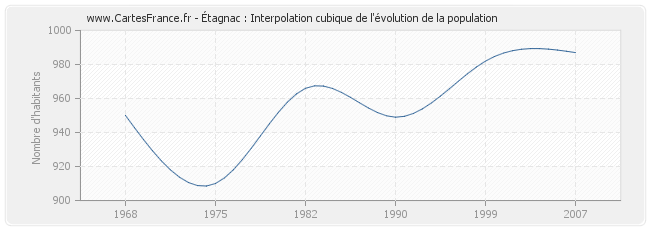 Étagnac : Interpolation cubique de l'évolution de la population