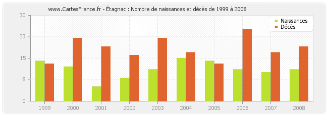 Étagnac : Nombre de naissances et décès de 1999 à 2008