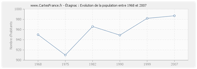 Population Étagnac