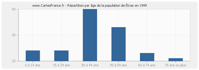 Répartition par âge de la population d'Étriac en 1999