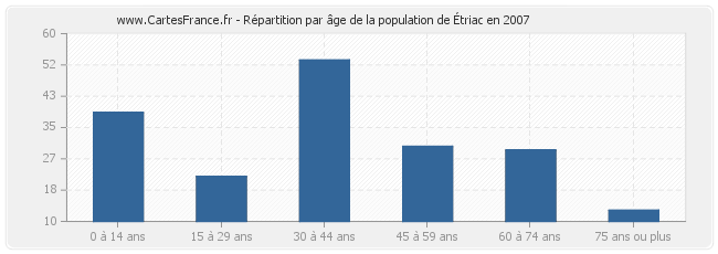 Répartition par âge de la population d'Étriac en 2007