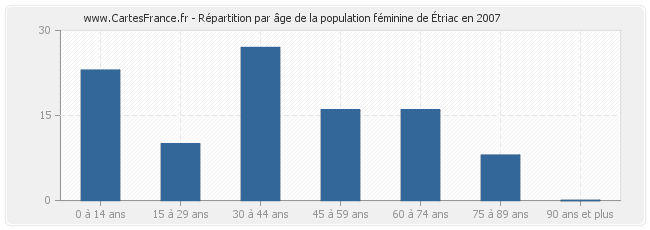 Répartition par âge de la population féminine d'Étriac en 2007