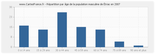 Répartition par âge de la population masculine d'Étriac en 2007