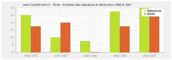 Étriac : Evolution des naissances et décès entre 1968 et 2007