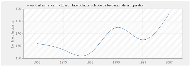 Étriac : Interpolation cubique de l'évolution de la population