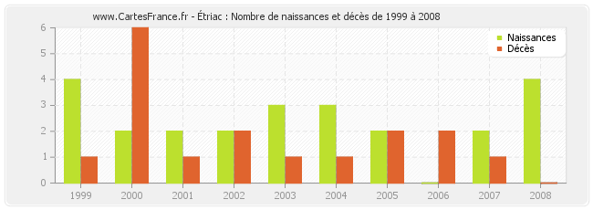 Étriac : Nombre de naissances et décès de 1999 à 2008