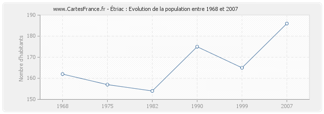 Population Étriac