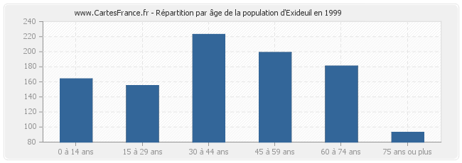 Répartition par âge de la population d'Exideuil en 1999