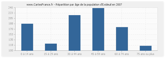 Répartition par âge de la population d'Exideuil en 2007