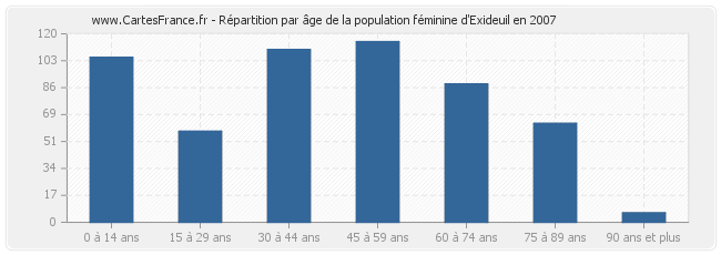 Répartition par âge de la population féminine d'Exideuil en 2007