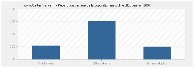 Répartition par âge de la population masculine d'Exideuil en 2007