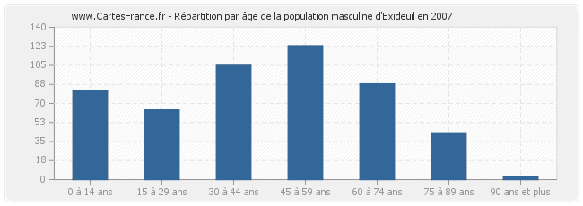 Répartition par âge de la population masculine d'Exideuil en 2007