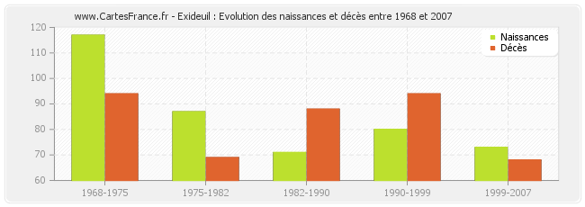Exideuil : Evolution des naissances et décès entre 1968 et 2007