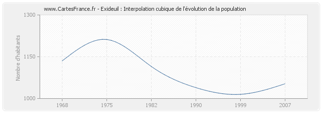 Exideuil : Interpolation cubique de l'évolution de la population