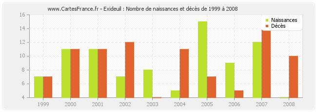 Exideuil : Nombre de naissances et décès de 1999 à 2008