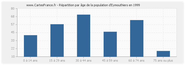 Répartition par âge de la population d'Eymouthiers en 1999