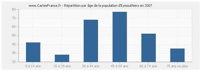 Répartition par âge de la population d'Eymouthiers en 2007