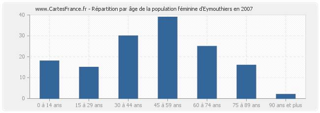 Répartition par âge de la population féminine d'Eymouthiers en 2007