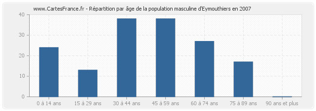 Répartition par âge de la population masculine d'Eymouthiers en 2007