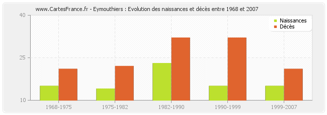 Eymouthiers : Evolution des naissances et décès entre 1968 et 2007