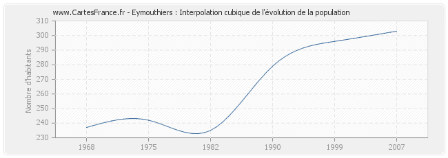 Eymouthiers : Interpolation cubique de l'évolution de la population