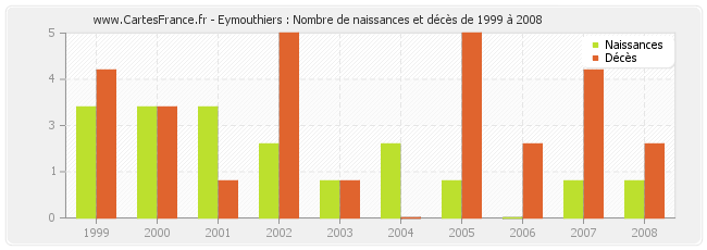 Eymouthiers : Nombre de naissances et décès de 1999 à 2008