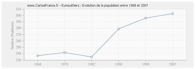 Population Eymouthiers