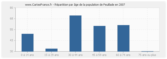 Répartition par âge de la population de Feuillade en 2007