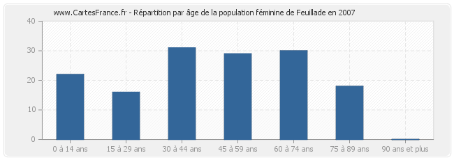 Répartition par âge de la population féminine de Feuillade en 2007