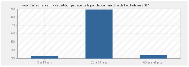 Répartition par âge de la population masculine de Feuillade en 2007