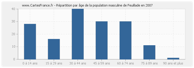 Répartition par âge de la population masculine de Feuillade en 2007
