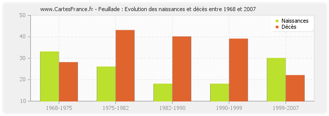 Feuillade : Evolution des naissances et décès entre 1968 et 2007