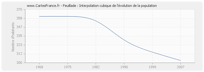 Feuillade : Interpolation cubique de l'évolution de la population