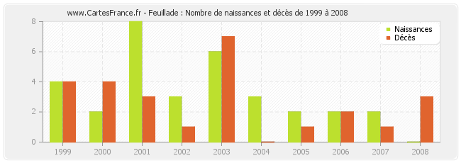 Feuillade : Nombre de naissances et décès de 1999 à 2008