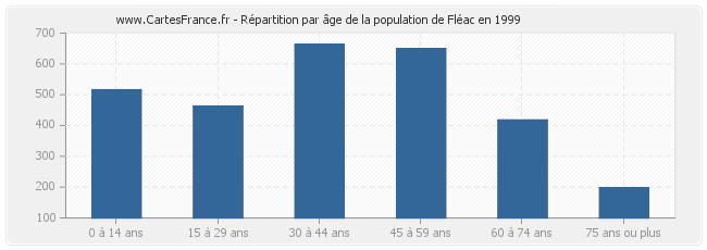 Répartition par âge de la population de Fléac en 1999