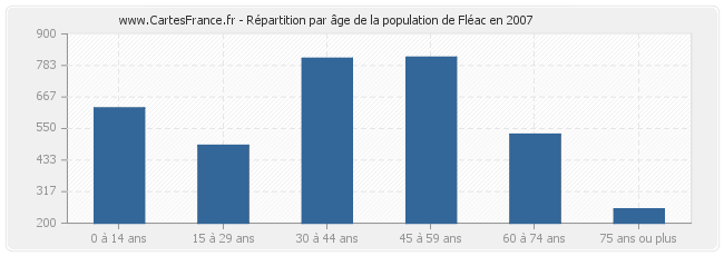 Répartition par âge de la population de Fléac en 2007