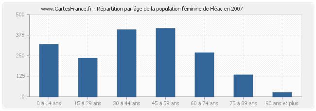 Répartition par âge de la population féminine de Fléac en 2007