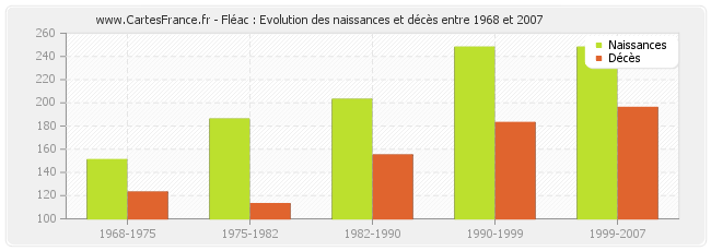 Fléac : Evolution des naissances et décès entre 1968 et 2007
