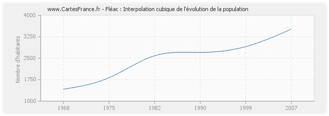 Fléac : Interpolation cubique de l'évolution de la population