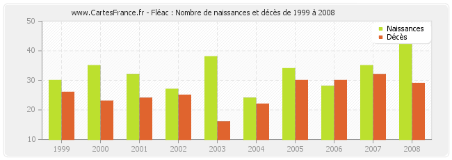 Fléac : Nombre de naissances et décès de 1999 à 2008
