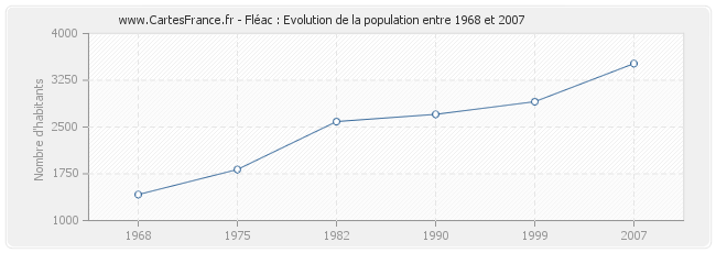 Population Fléac
