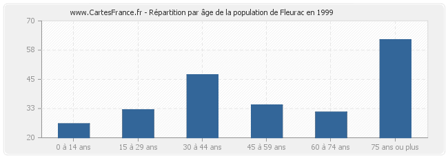 Répartition par âge de la population de Fleurac en 1999