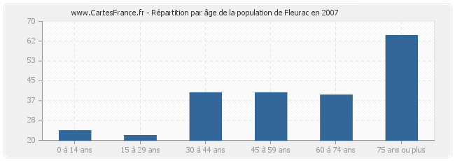 Répartition par âge de la population de Fleurac en 2007